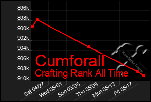 Total Graph of Cumforall