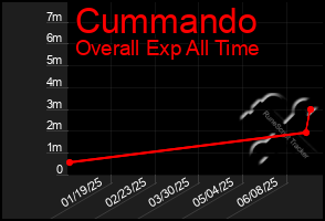 Total Graph of Cummando