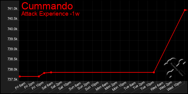 Last 7 Days Graph of Cummando