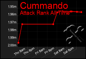 Total Graph of Cummando