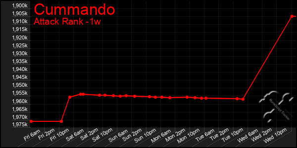 Last 7 Days Graph of Cummando