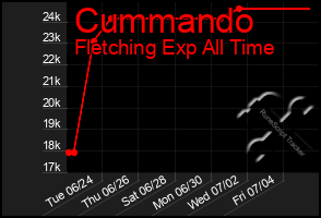 Total Graph of Cummando