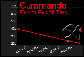 Total Graph of Cummando