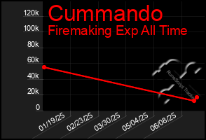 Total Graph of Cummando