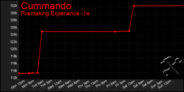 Last 7 Days Graph of Cummando