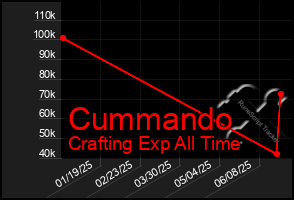Total Graph of Cummando
