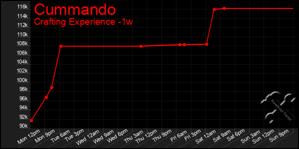 Last 7 Days Graph of Cummando