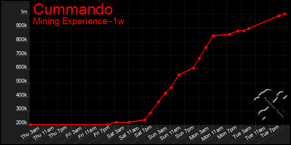 Last 7 Days Graph of Cummando