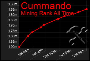 Total Graph of Cummando