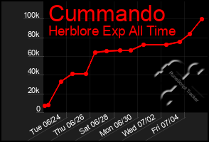 Total Graph of Cummando
