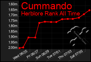 Total Graph of Cummando