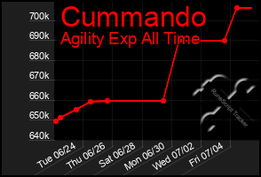 Total Graph of Cummando