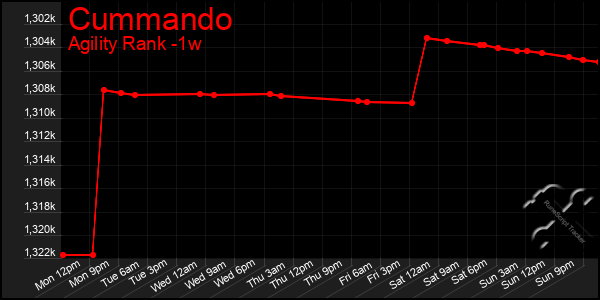 Last 7 Days Graph of Cummando