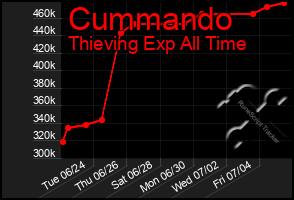 Total Graph of Cummando