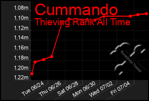 Total Graph of Cummando