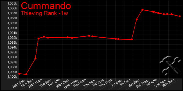 Last 7 Days Graph of Cummando