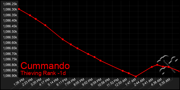 Last 24 Hours Graph of Cummando