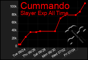 Total Graph of Cummando