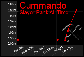 Total Graph of Cummando