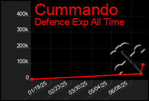 Total Graph of Cummando