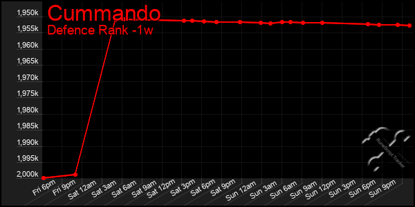 Last 7 Days Graph of Cummando