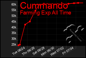 Total Graph of Cummando