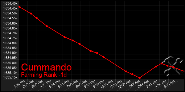 Last 24 Hours Graph of Cummando