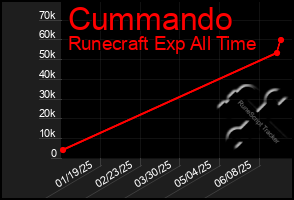 Total Graph of Cummando