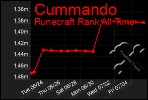 Total Graph of Cummando