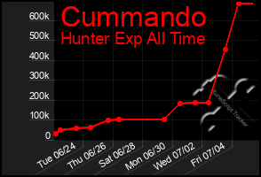 Total Graph of Cummando