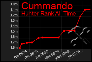 Total Graph of Cummando