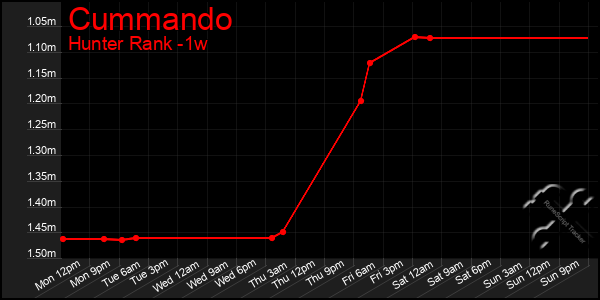 Last 7 Days Graph of Cummando