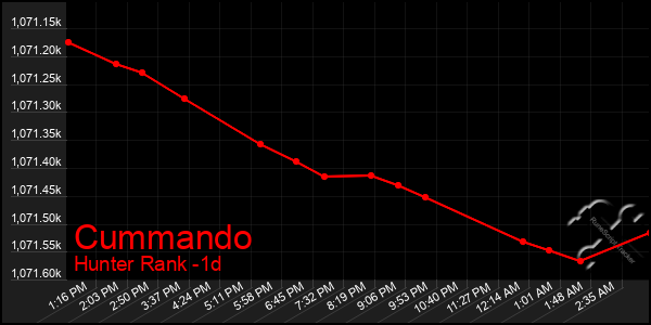 Last 24 Hours Graph of Cummando