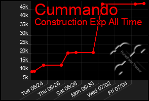 Total Graph of Cummando