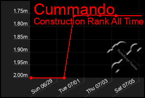 Total Graph of Cummando