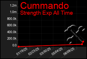Total Graph of Cummando