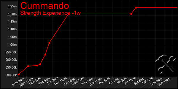 Last 7 Days Graph of Cummando