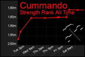 Total Graph of Cummando