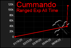 Total Graph of Cummando