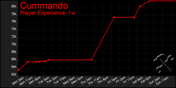 Last 7 Days Graph of Cummando