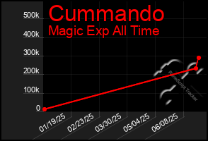 Total Graph of Cummando