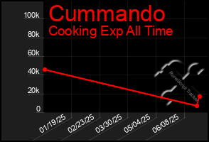 Total Graph of Cummando