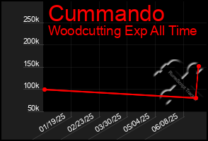 Total Graph of Cummando