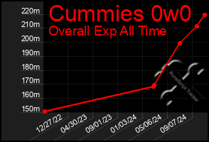 Total Graph of Cummies 0w0