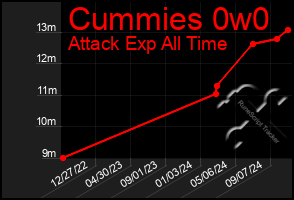 Total Graph of Cummies 0w0