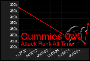 Total Graph of Cummies 0w0