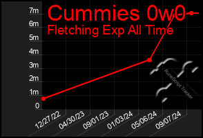 Total Graph of Cummies 0w0