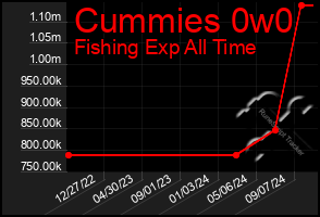 Total Graph of Cummies 0w0