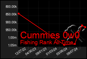 Total Graph of Cummies 0w0