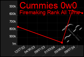 Total Graph of Cummies 0w0